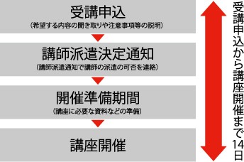 ひと・まちづくり出前講座・申込みから講座開催までの流れ