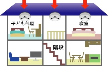 住宅用火災警報器の設置場所