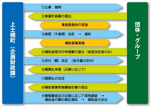 まちづくり活動支援事業の流れ