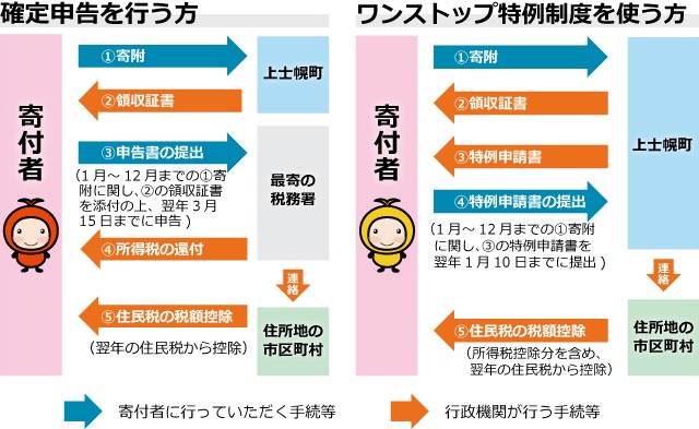 ワンストップ特例制度について教えてください｜よくある質問 ...
