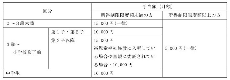 所得 制限 手当 児童 児童手当 所得制限