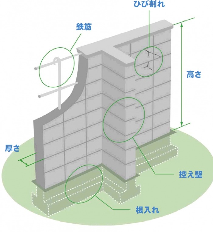 ブロック塀安全確認ポイント