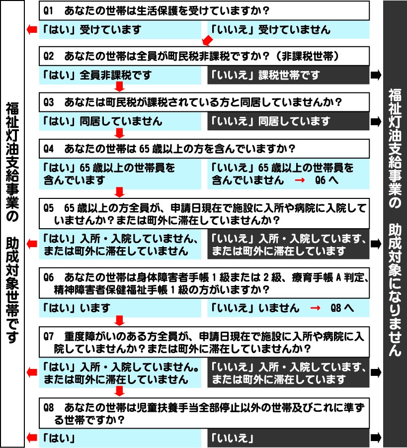 福祉灯油等支給事業の助成対象かどうかの判別