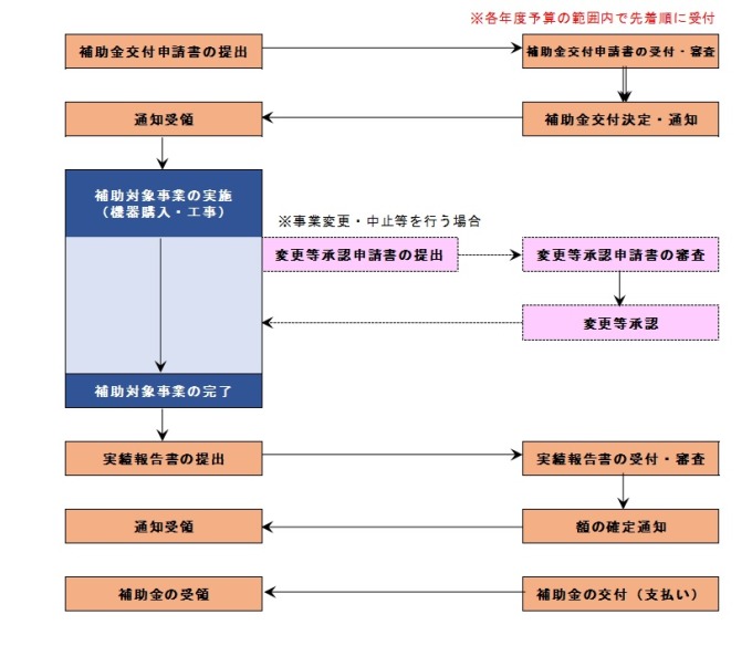 太陽光申請フロー