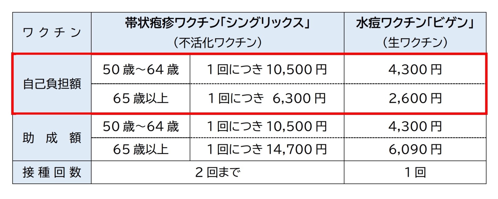 帯状疱疹ワクチン助成額