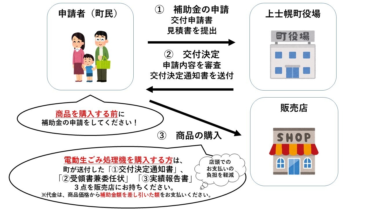 補助金手続き フロー図の画像