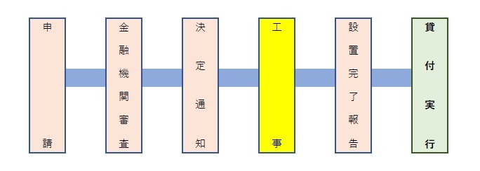 貸付手続きの流れ