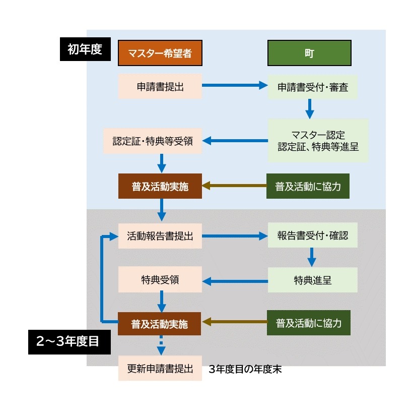 マスター申込から認定後の流れ