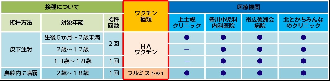インフルエンザ 小児 接種方法の画像